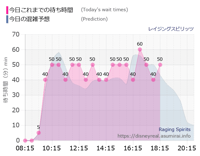レイジングスピリッツの今日これまでの待ち時間と本日の混雑予想のグラフ