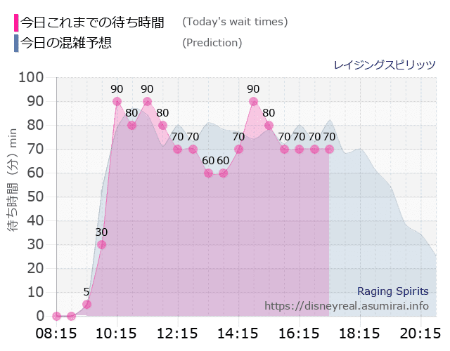 レイジングスピリッツの今日これまでの待ち時間と本日の混雑予想のグラフ