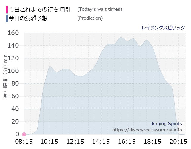 レイジングスピリッツの今日これまでの待ち時間と本日の混雑予想のグラフ