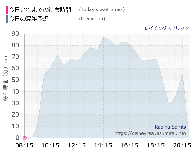 レイジングスピリッツの今日これまでの待ち時間と本日の混雑予想のグラフ