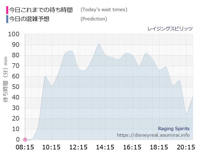 レイジングスピリッツの今日これまでの待ち時間と本日の混雑予想のグラフ