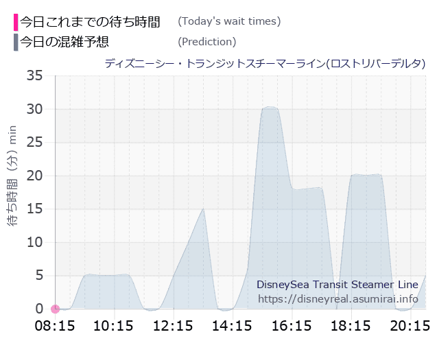 スチーマーライン・ロストリバーデルタの今日これまでの待ち時間と本日の混雑予想のグラフ