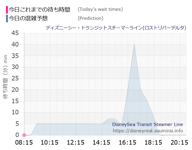 スチーマーライン・ロストリバーデルタの今日これまでの待ち時間と本日の混雑予想のグラフ