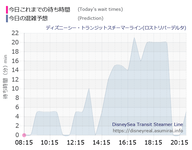スチーマーライン・ロストリバーデルタの今日これまでの待ち時間と本日の混雑予想のグラフ