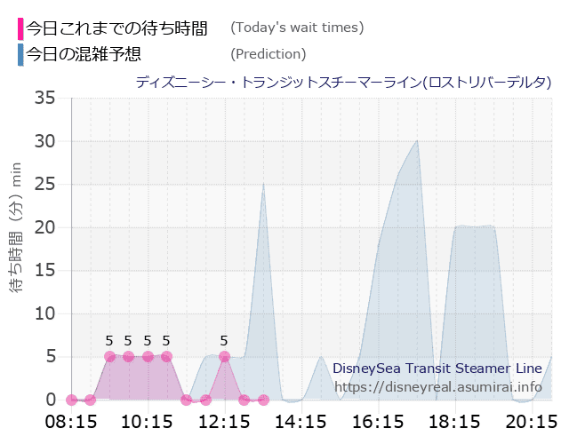 スチーマーライン・ロストリバーデルタの今日これまでの待ち時間と本日の混雑予想のグラフ