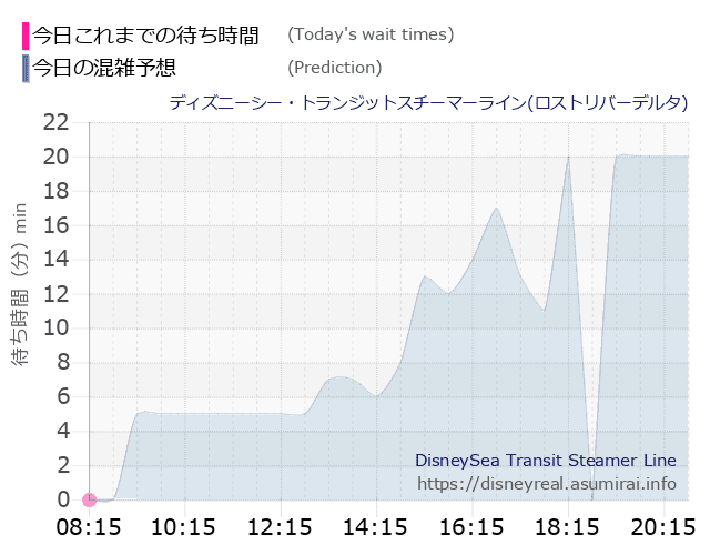 スチーマーライン・ロストリバーデルタの今日これまでの待ち時間と本日の混雑予想のグラフ