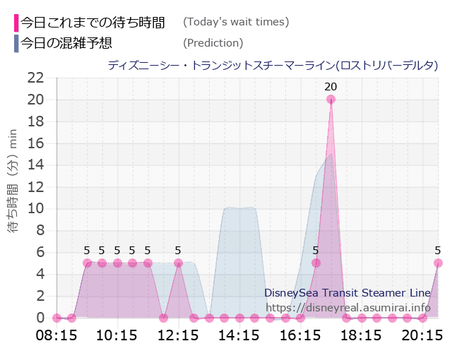 スチーマーライン・ロストリバーデルタの今日これまでの待ち時間と本日の混雑予想のグラフ