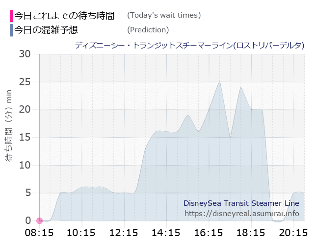 スチーマーライン・ロストリバーデルタの今日これまでの待ち時間と本日の混雑予想のグラフ
