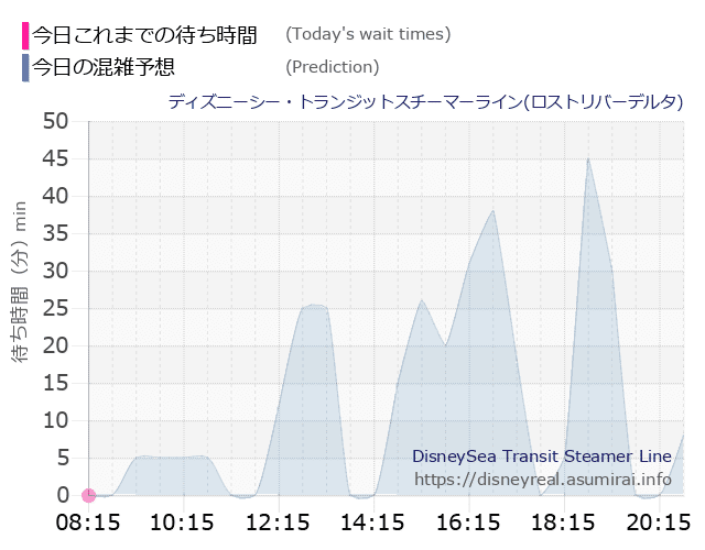 スチーマーライン・ロストリバーデルタの今日これまでの待ち時間と本日の混雑予想のグラフ
