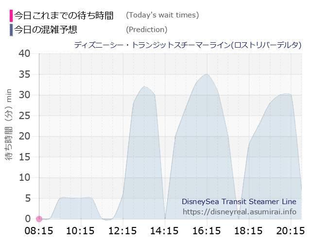 スチーマーライン・ロストリバーデルタの今日これまでの待ち時間と本日の混雑予想のグラフ