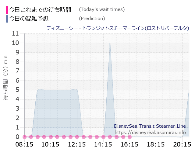 スチーマーライン・ロストリバーデルタの今日これまでの待ち時間と本日の混雑予想のグラフ