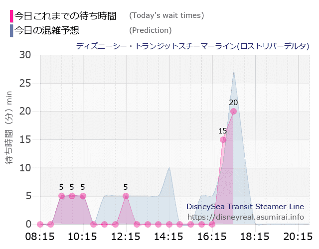 スチーマーライン・ロストリバーデルタの今日これまでの待ち時間と本日の混雑予想のグラフ