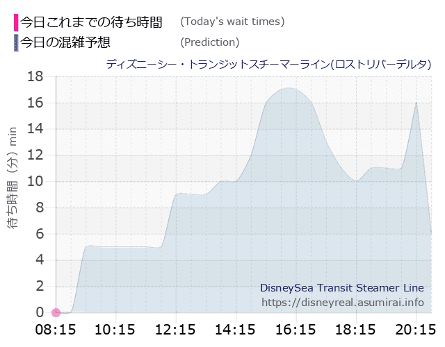 スチーマーライン・ロストリバーデルタの今日これまでの待ち時間と本日の混雑予想のグラフ
