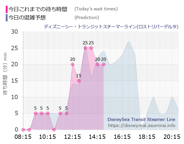 スチーマーライン・ロストリバーデルタの今日これまでの待ち時間と本日の混雑予想のグラフ