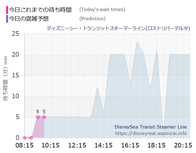 スチーマーライン・ロストリバーデルタの今日これまでの待ち時間と本日の混雑予想のグラフ
