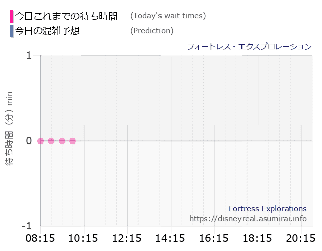 フォートレス エクスプロレーションの今日これまでの待ち時間と本日の混雑予想のグラフ
