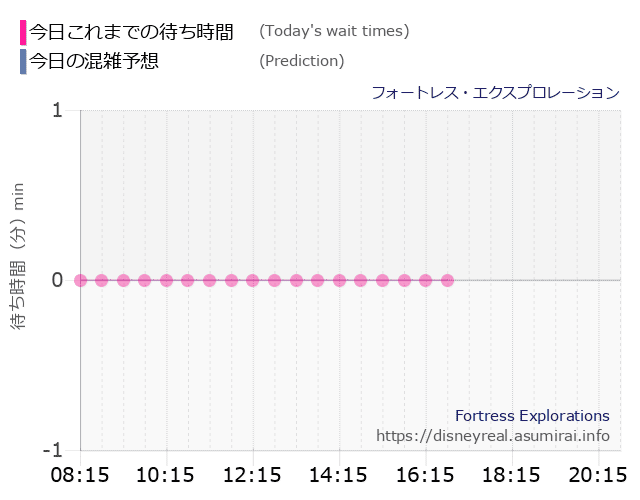 フォートレス エクスプロレーションの今日これまでの待ち時間と本日の混雑予想のグラフ