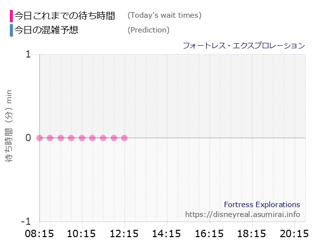 フォートレス エクスプロレーションの今日これまでの待ち時間と本日の混雑予想のグラフ