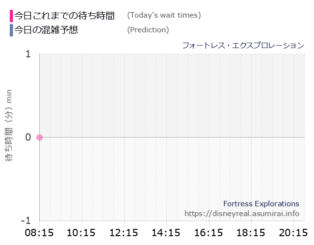 フォートレス エクスプロレーションの今日これまでの待ち時間と本日の混雑予想のグラフ