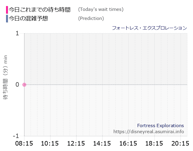 フォートレス エクスプロレーションの今日これまでの待ち時間と本日の混雑予想のグラフ