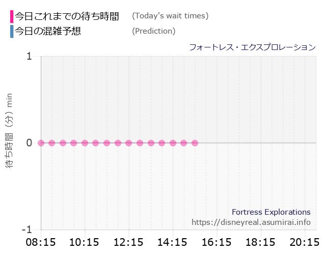 フォートレス エクスプロレーションの今日これまでの待ち時間と本日の混雑予想のグラフ