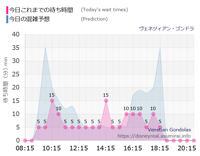 ヴェネツィアン ゴンドラの今日これまでの待ち時間と本日の混雑予想のグラフ