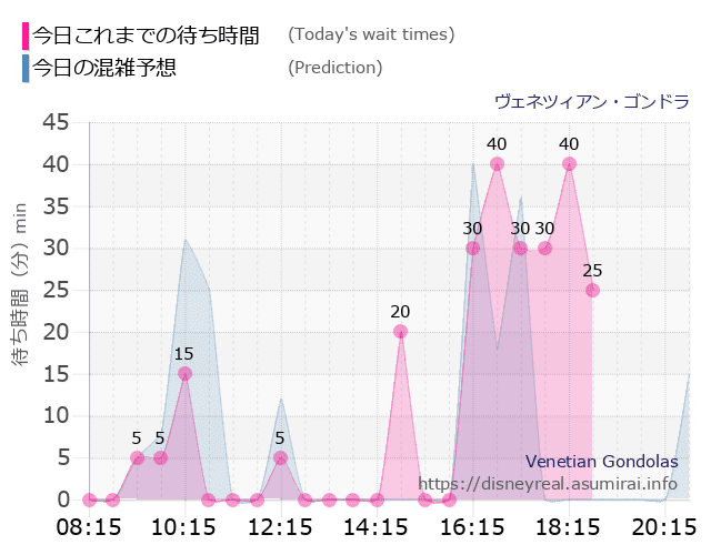 ヴェネツィアン ゴンドラの今日これまでの待ち時間と本日の混雑予想のグラフ