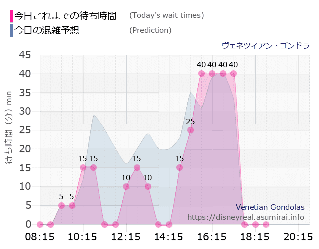 ヴェネツィアン ゴンドラの今日これまでの待ち時間と本日の混雑予想のグラフ