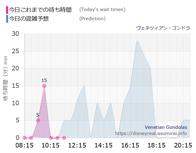 ヴェネツィアン ゴンドラの今日これまでの待ち時間と本日の混雑予想のグラフ
