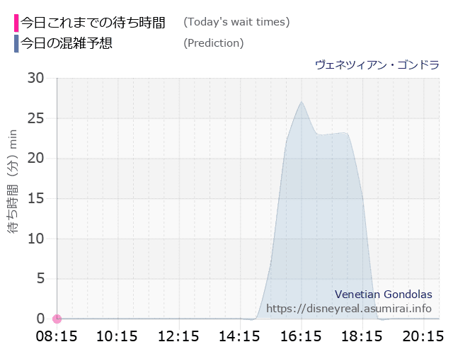ヴェネツィアン ゴンドラの今日これまでの待ち時間と本日の混雑予想のグラフ