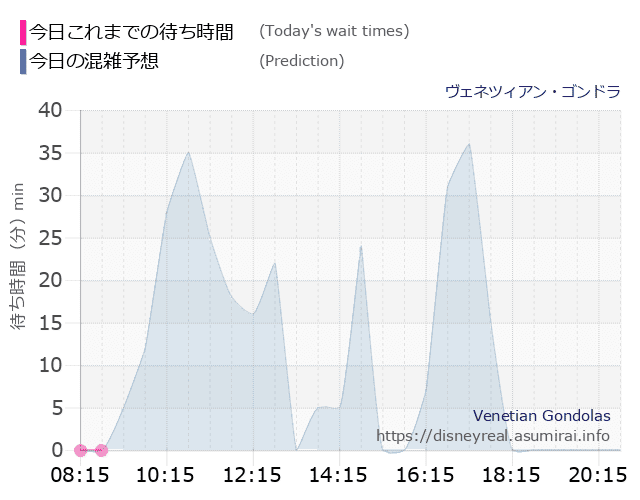 ヴェネツィアン ゴンドラの今日これまでの待ち時間と本日の混雑予想のグラフ