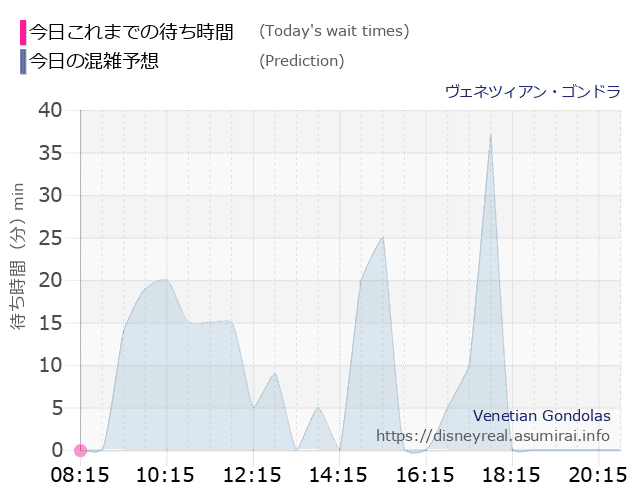 ヴェネツィアン ゴンドラの今日これまでの待ち時間と本日の混雑予想のグラフ
