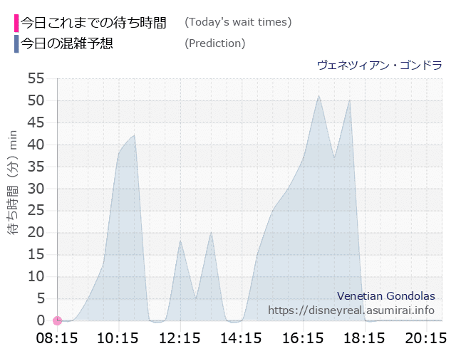 ヴェネツィアン ゴンドラの今日これまでの待ち時間と本日の混雑予想のグラフ