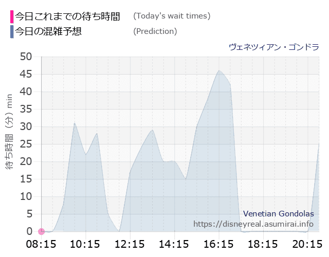 ヴェネツィアン ゴンドラの今日これまでの待ち時間と本日の混雑予想のグラフ