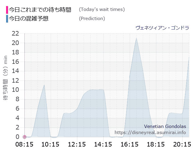 ヴェネツィアン ゴンドラの今日これまでの待ち時間と本日の混雑予想のグラフ
