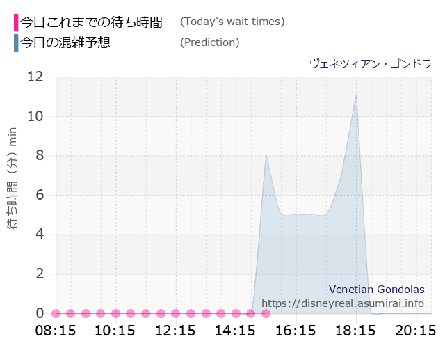 ヴェネツィアン ゴンドラの今日これまでの待ち時間と本日の混雑予想のグラフ