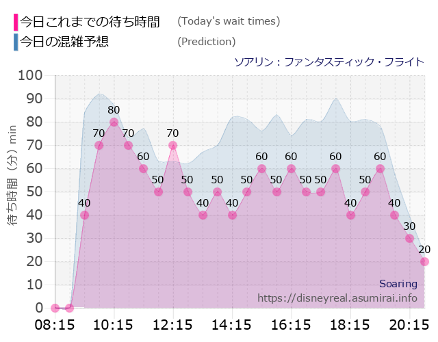 ソアリンの今日これまでの待ち時間と本日の混雑予想のグラフ
