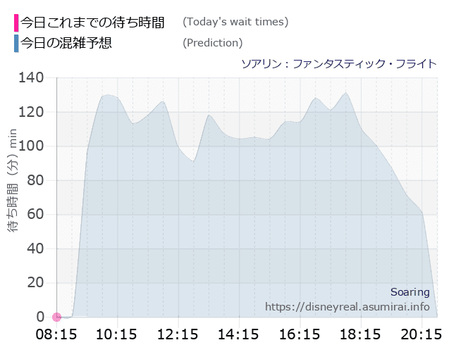 ソアリンの今日これまでの待ち時間と本日の混雑予想のグラフ