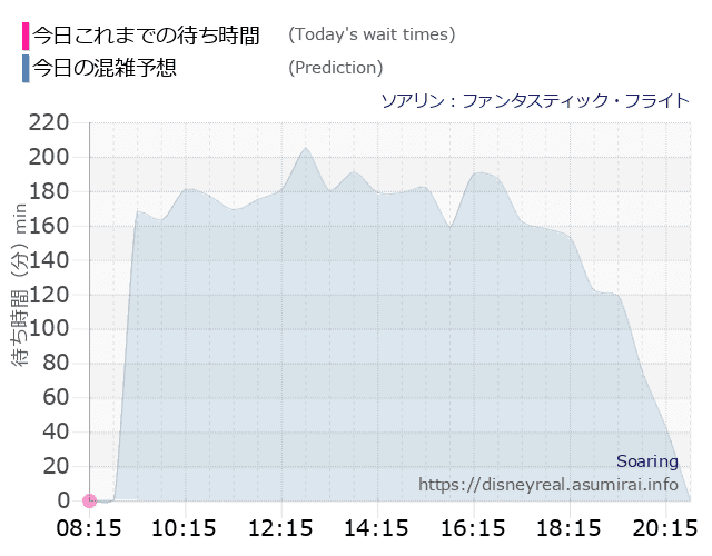 ソアリンの今日これまでの待ち時間と本日の混雑予想のグラフ