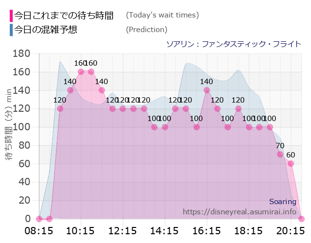 ソアリンの今日これまでの待ち時間と本日の混雑予想のグラフ