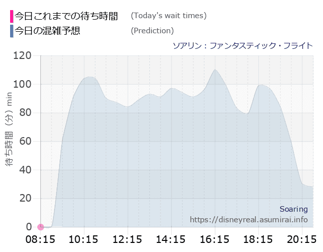 ソアリンの今日これまでの待ち時間と本日の混雑予想のグラフ