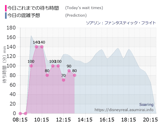 ソアリンの今日これまでの待ち時間と本日の混雑予想のグラフ