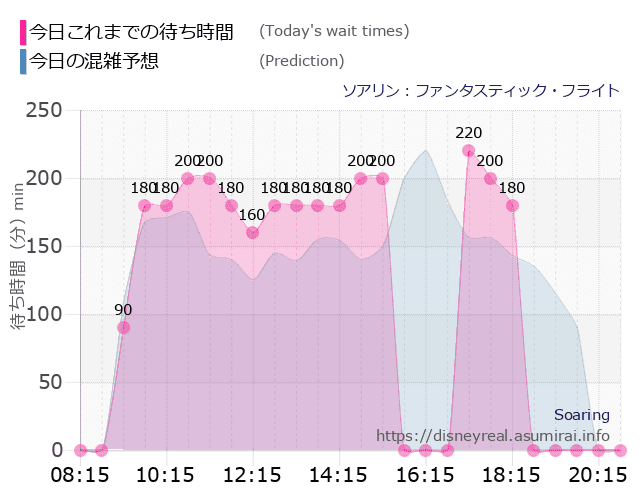 ソアリンの今日これまでの待ち時間と本日の混雑予想のグラフ