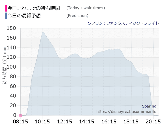 ソアリンの今日これまでの待ち時間と本日の混雑予想のグラフ