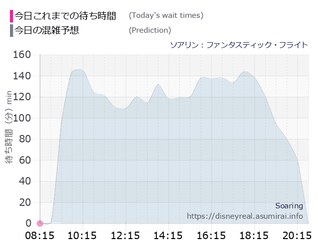 ソアリンの今日これまでの待ち時間と本日の混雑予想のグラフ