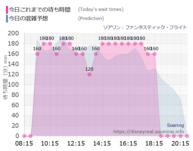 ソアリンの今日これまでの待ち時間と本日の混雑予想のグラフ