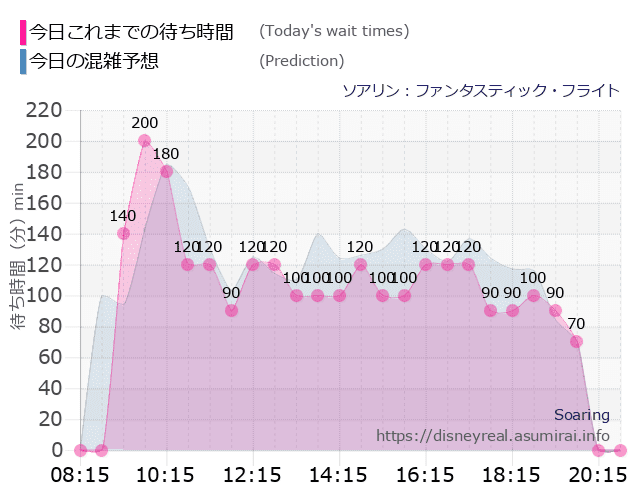 ソアリンの今日これまでの待ち時間と本日の混雑予想のグラフ