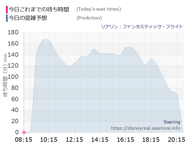 ソアリンの今日これまでの待ち時間と本日の混雑予想のグラフ