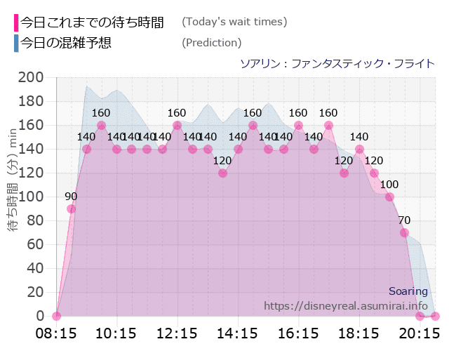 ソアリンの今日これまでの待ち時間と本日の混雑予想のグラフ