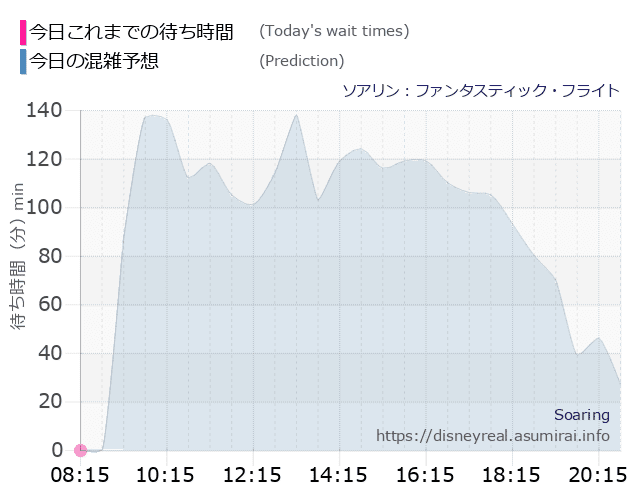ソアリンの今日これまでの待ち時間と本日の混雑予想のグラフ